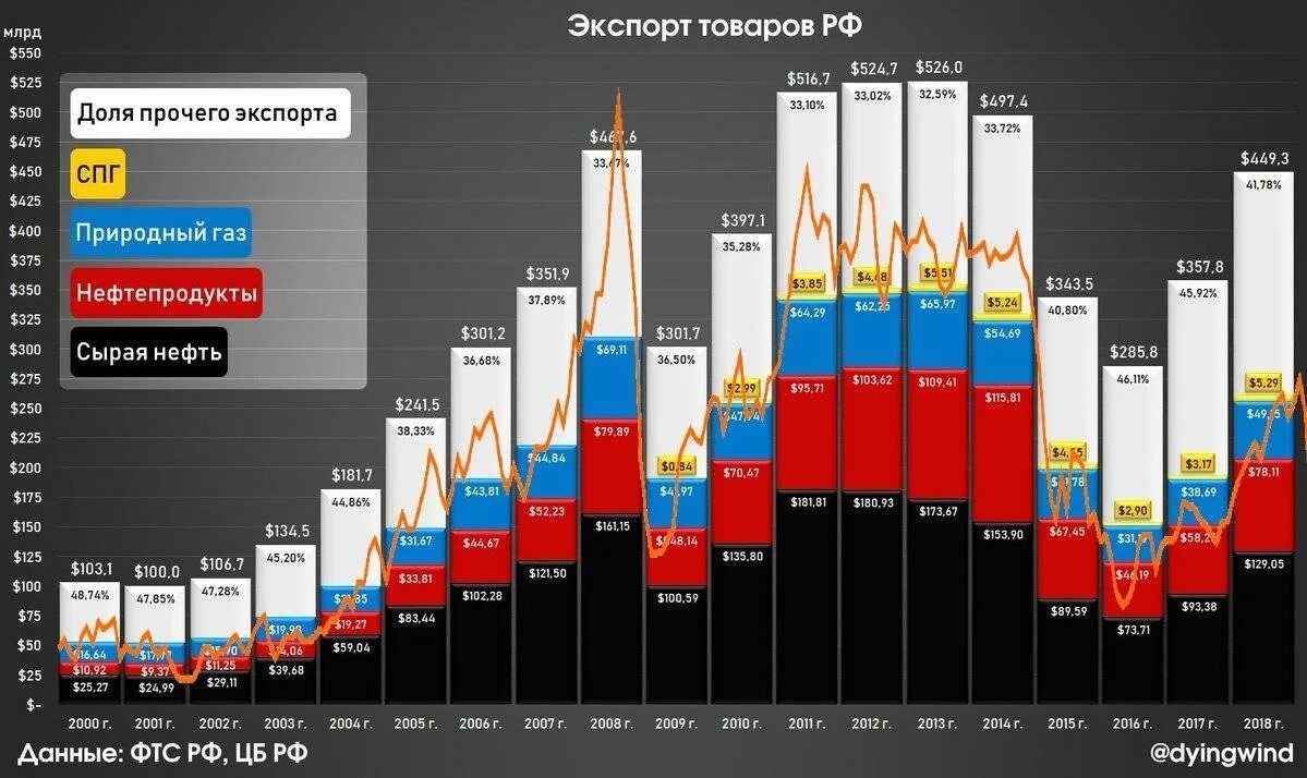 Каково будущее стран сильно зависящих от нефти