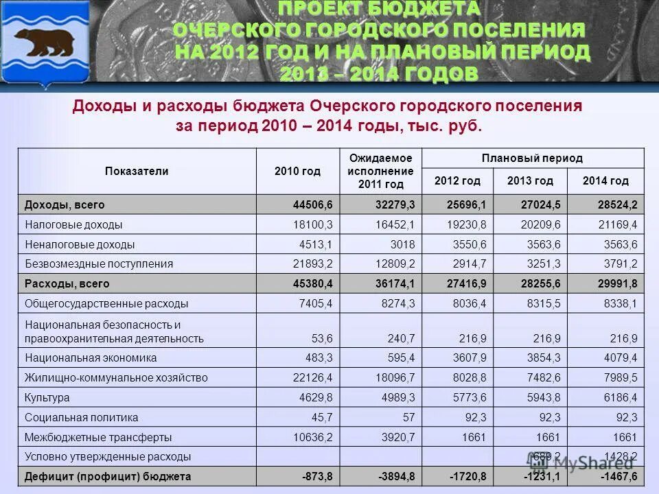 расходы бюджета городского поселения