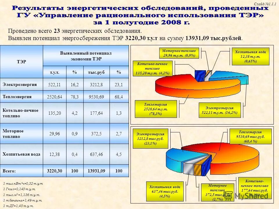 Потребление энергетических ресурсов. Роль энергетических ресурсов. Природные ресурсы это энергоресурсы. Энергетические природные ресурсы. Рациональное использование энергетических ресурсов.