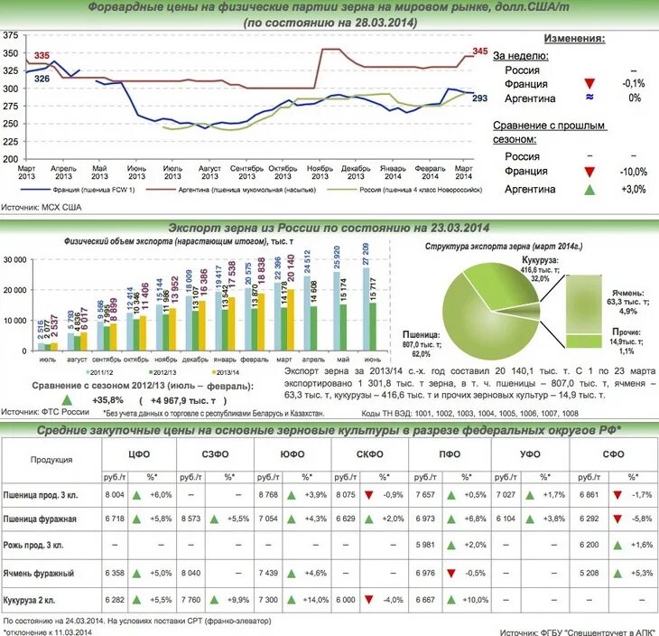 Биржевая цена зерна. Цена на пшеницу на бирже. Что можно сказать про мировой рынок зерна. Цены на зерно в Тамбовской области на сегодня закупочные.