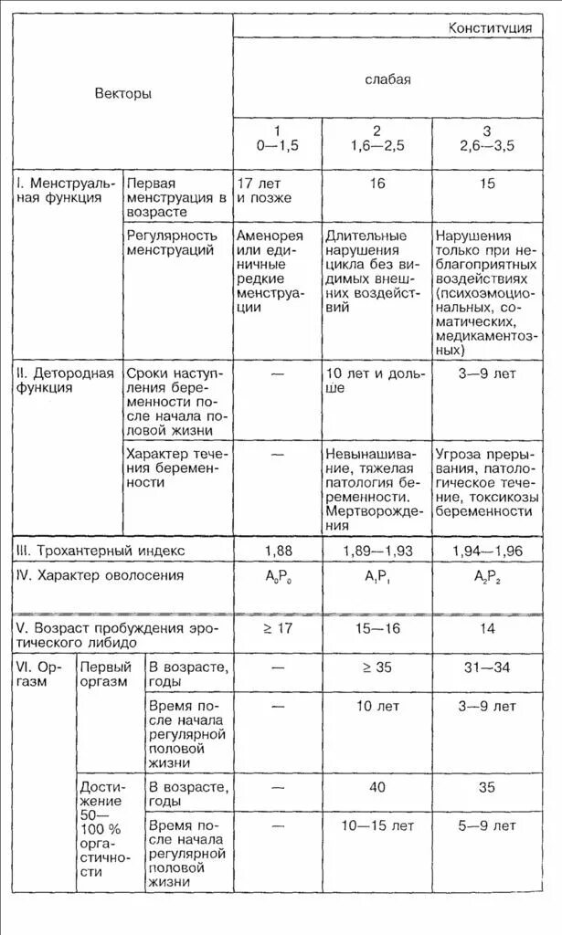 Сильная половая конституция. Половая Конституция. Шкала половой Конституции женщин. Половая Конституция таблица. Шкала векторного определения половой Конституции женщин.