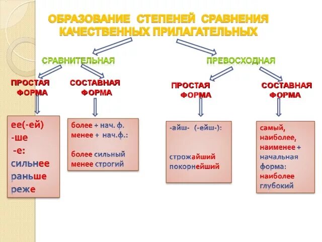 Степени сравнения наречий 7 класс. Простая и составная форма. Простая и ссотсваняая форма. Формы сравнительной степени наречий. Простая составная степень.