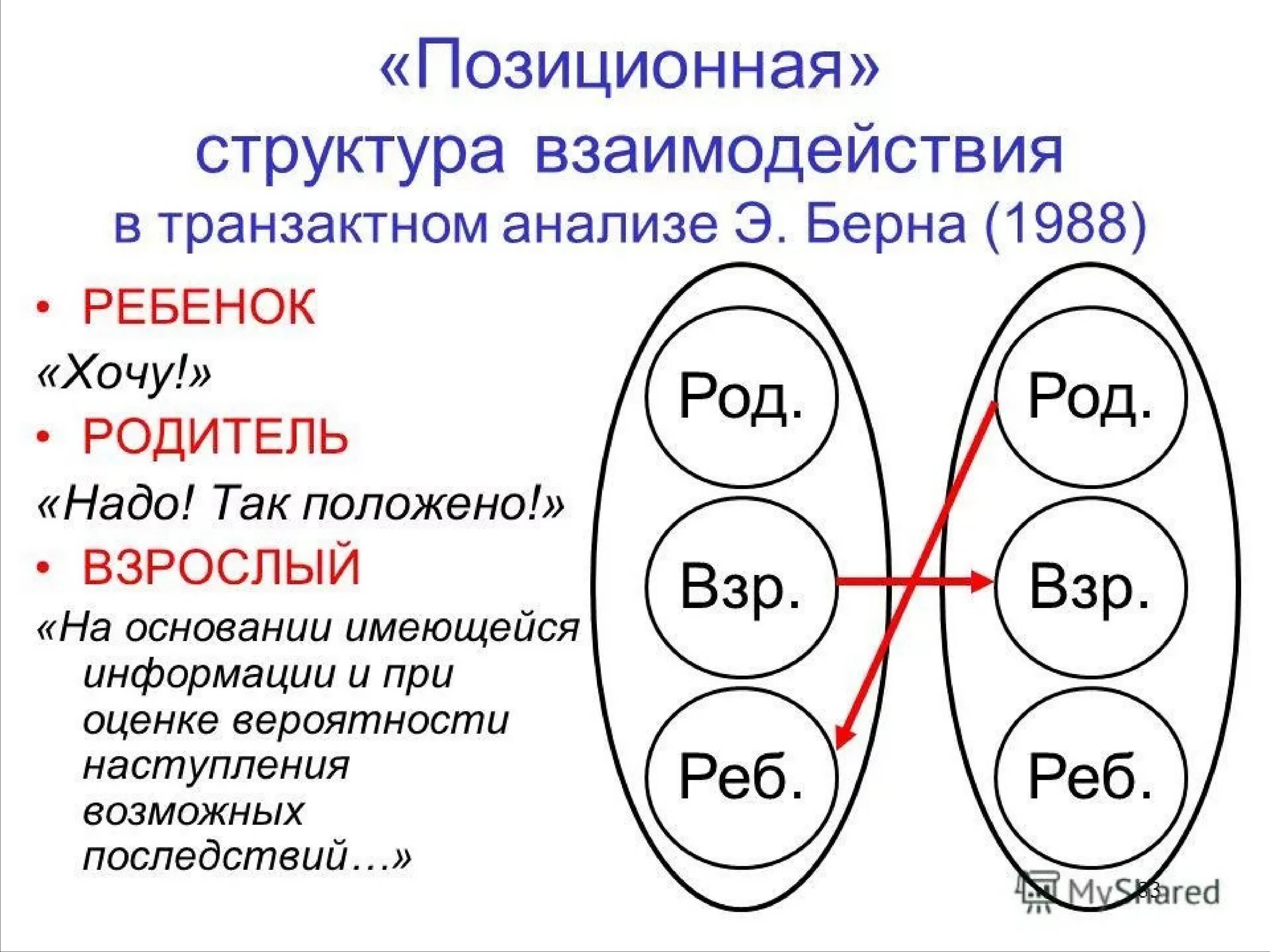 Транзактный анализ Берна. Анализ общения берна