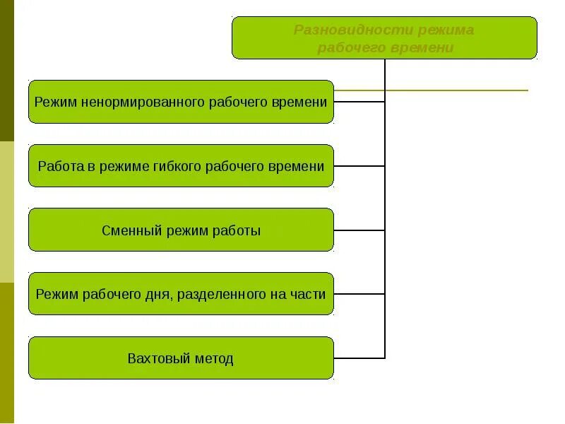 Виды режимов рабочего. Разновидности режима рабочего времени. режим рабочего времени и его виды. время отдыха схема. режим рабочего времени и времени отдыха.