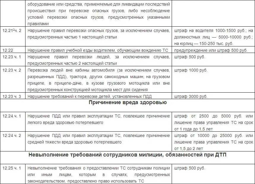 Предупреждение штраф в размере 500 рублей. Штрафы ПДД. Размеры штрафов за нарушение ПДД. Нарушение пункта 12.2 ПДД штраф. П.2.1.2 ПДД РФ штраф.