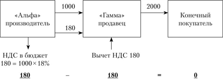 Ндс 2000. Вычет НДС схема. НДС В картинках и схемах. Кто оплачивает НДС. Схема уплаты НДС для чайников.