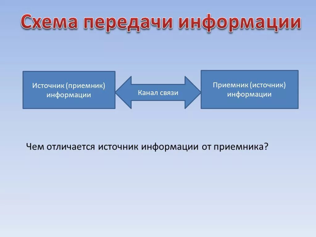 Источник приемник канал связи сигнал. Схема передачи информации. Источник информации приемник информации. Схема передачи информации источник. Передача информации источник и приемник.