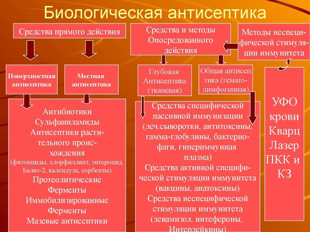 Биологический метод антисептики