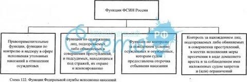 Функция исполнения наказаний