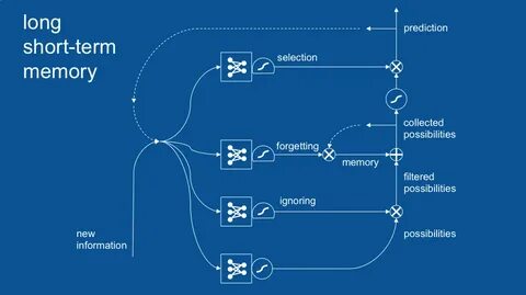 Selection memory