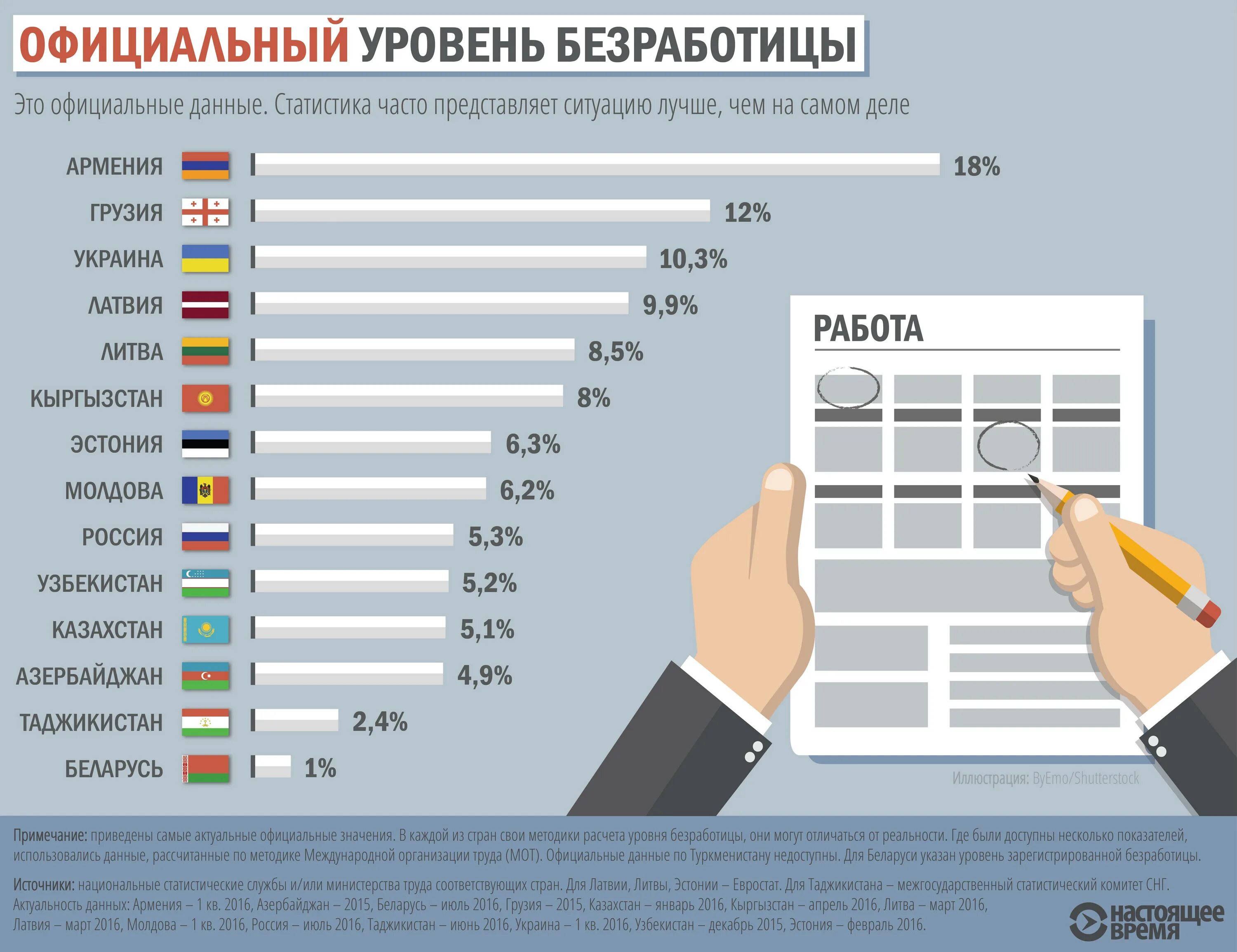 Самые низкие показатели безработицы. Уровень безработицы в разных странах 2021. Уровень безработицы в странах СНГ. Безработица статистика. Статистика безработицы в мире.