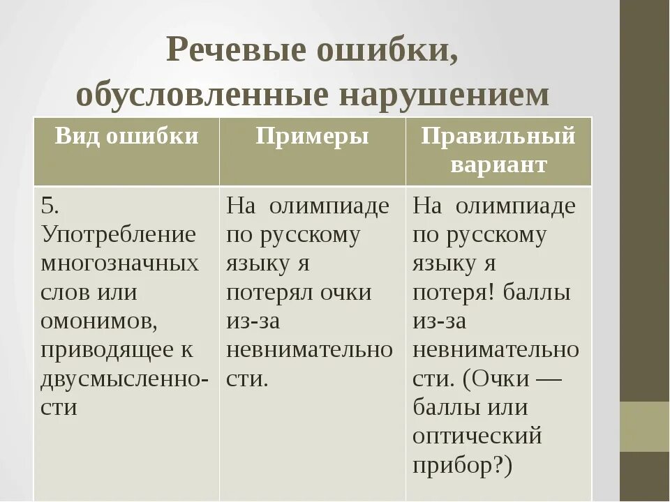 Речевые ошибки. Речевые ошибки примеры. Виды речевых ошибок. Типы речевых ошибок с примерами.