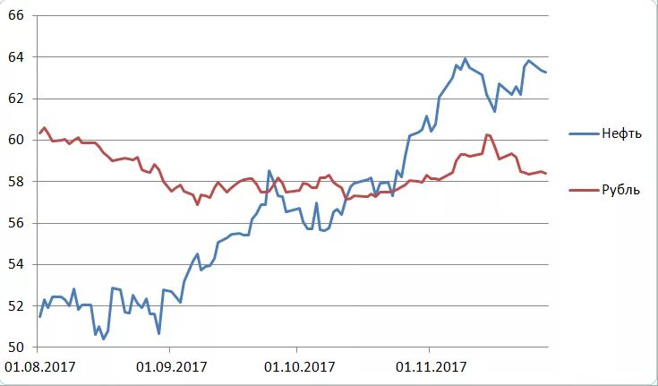 Доллар евро нефть в реальном времени. Курс доллара к рублю 2017г. Корреляция рубля и развивающихся валют. Доллар динамика курса в ноябре. Доллар на 2017 год в рублях.