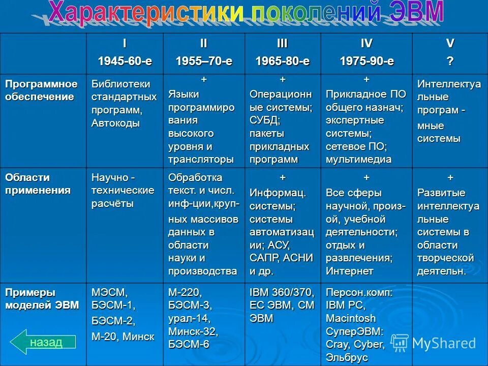 Поколения ЭВМ таблица программное обеспечение. Характеристика поколений ЭВМ. 1 поколение эвм память