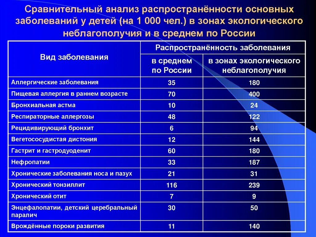 Основные заболевания в россии. Распространенность заболевания. Анализ показателей заболеваемости. Экологические болезни список. Сравнение показателей заболеваемости.