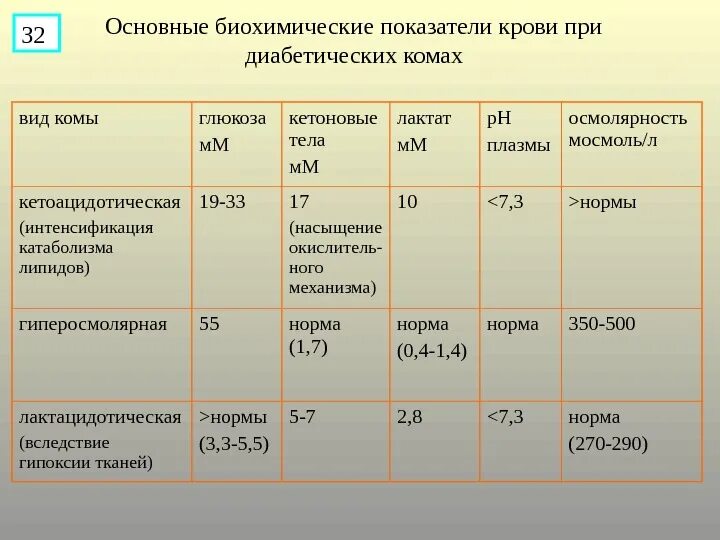 Какой сахар в крови при коме