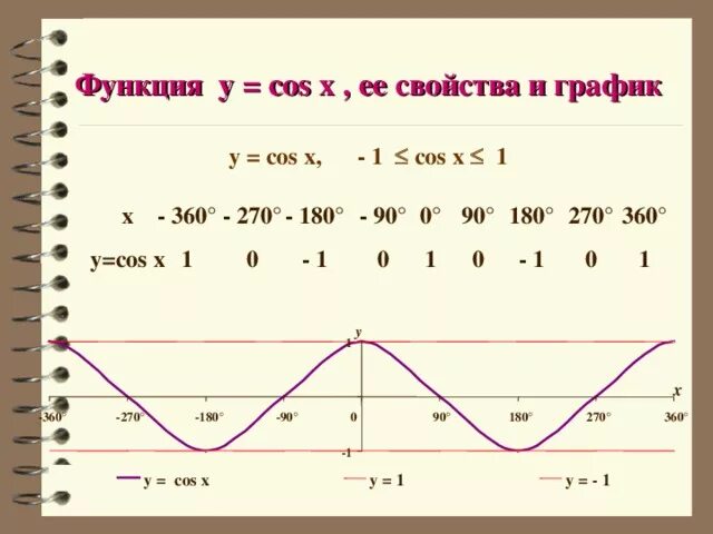 Постройте график функции у cosx