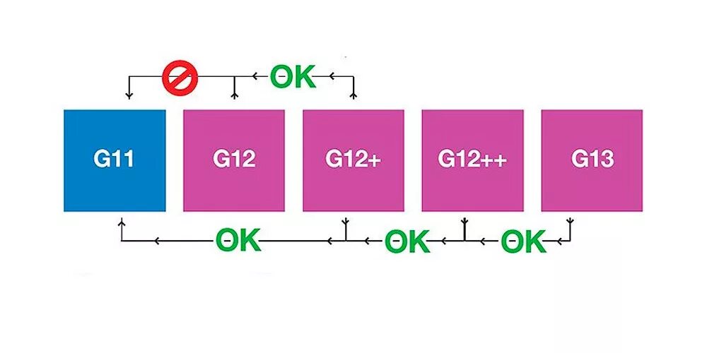 Антифриз классификация g11 g12 g13. Смешивание антифризов g12. Смешиваемость антифризов g12 и g13. Антифризы g11 g12 g13 таблица. G12 антифриз красный можно смешивать