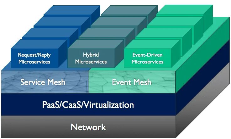 Driven architecture. Service Mesh. Microservices Mesh. Istio service Mesh. Радиомодули для Mesh-сетей.