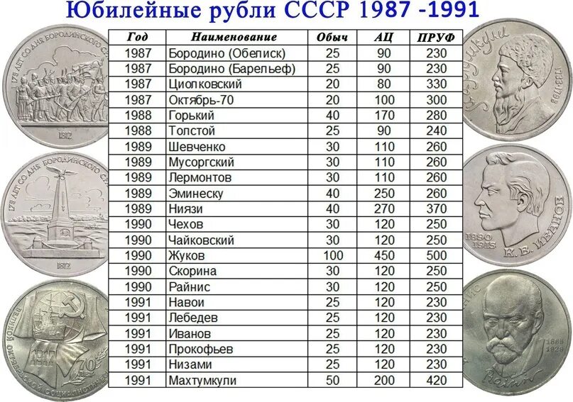 Цена рубля таблица россия. Таблица юбилейных монет СССР 1961-1991. Таблица стоимости монет 1 рубль СССР юбилейные. Таблица юбилейных рублей СССР. Таблица стоимости монет.