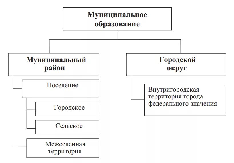 Муниципальное образование российской федерации. Классификация видов муниципальных образований. Типы муниципальных образований схема. Муниципальное образование это. Классификация муниципальных образований в РФ.