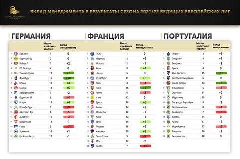 В таблице указано 6 лучших нападающих