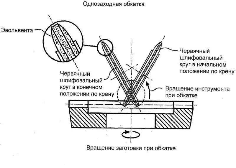 Что такое обкатка. Однозаходная и многозаходная резьба. Процесс изготовления зубчатых колес. Однозаходная и двухзаходная резьба. Изготовление зубьев методом обкатки лабораторная работа.