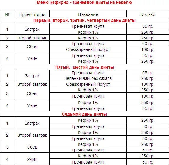 Кефирно гречневая диета меню