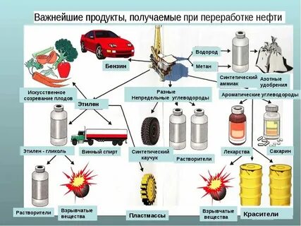 Углеводороды в промышленности