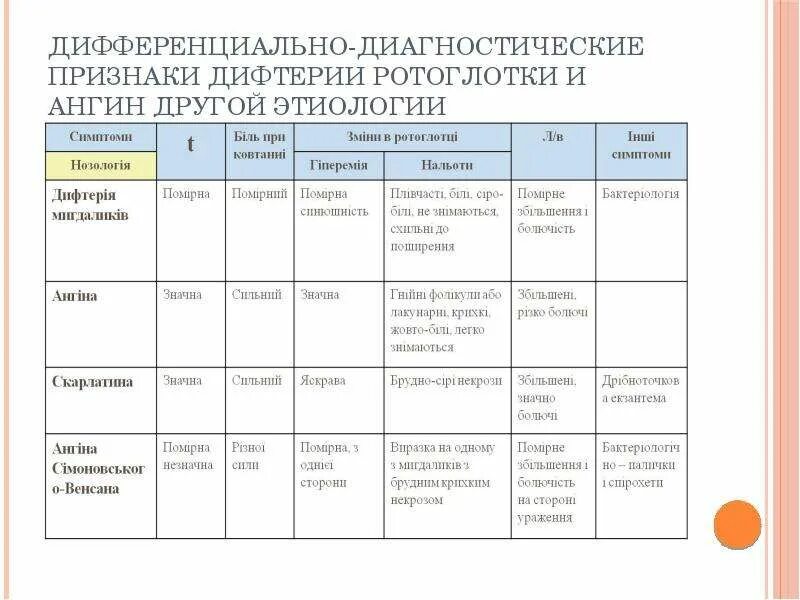 Дифтерия и инфекционный мононуклеоз дифференциальная диагностика. Таблица дифференциальной диагностики дифтерия зева. Дифференциальная диагностика токсической дифтерии ротоглотки. Дифференциальный диагноз при дифтерии. Ангины таблица