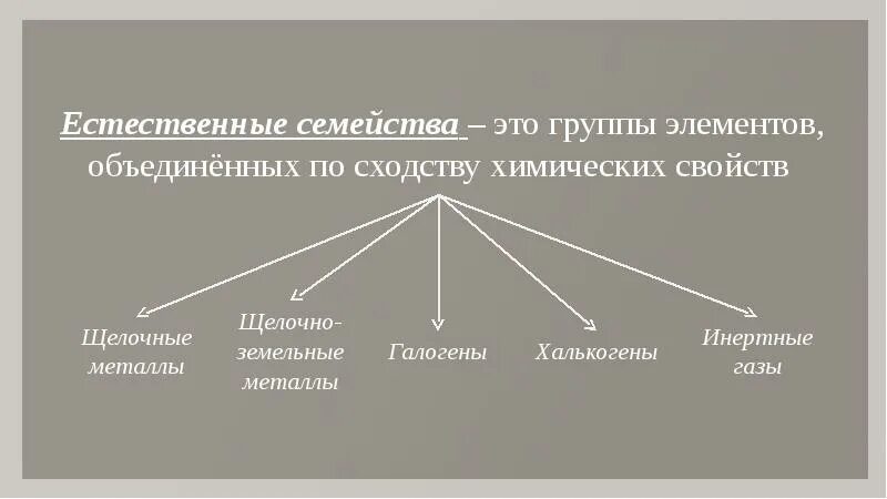 Естественные семейства элементов 8 класс. Естественные семейства химических элементов. Естественные семейства элементов таблица. Естественные семейства химических элементов Амфотерность. Естественные семейства химических элементов задания.