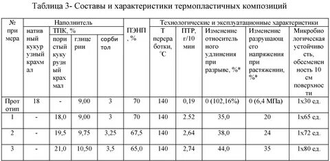 Таблица разрушения