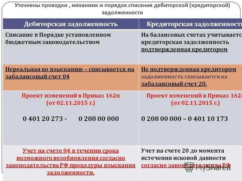 Порядок списания задолженности. Списание дебиторской задолженности. Порядок списания дебиторской задолженности. Порядок списания кредиторской задолженности.