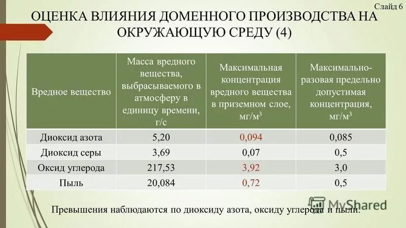 Максимально разовый выброс. Масса вредного вещества выбрасываемого в атмосферу. Мероприятия по снижению выбросов вредных веществ. Масса выделяемого вредного вещества. Масса загрязняющего вещества, выбрасываемого в атмосферу.