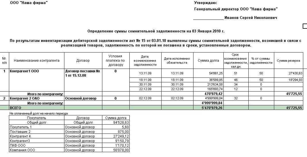 Инвентаризация сомнительной дебиторской задолженности. Заключение инвентаризации по сомнительной задолженности. инвентаризация сомнительной задолженности. акт инвентаризации резервов по сомнительным долгам. инвентаризация по сомнительным долгам образец.