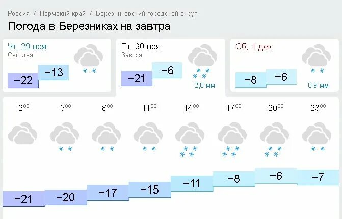 Гисметео березники 14 дней