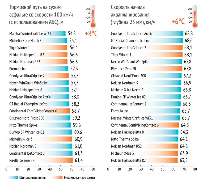 Тест шин nordman. Тест зимних шин формула Ice. Тест шипованных шин Данлоп. Тормозной путь у шипованной резины Нокиан Номанд. Тормозной путь у шипованной резины Нокиан Номанд 8.
