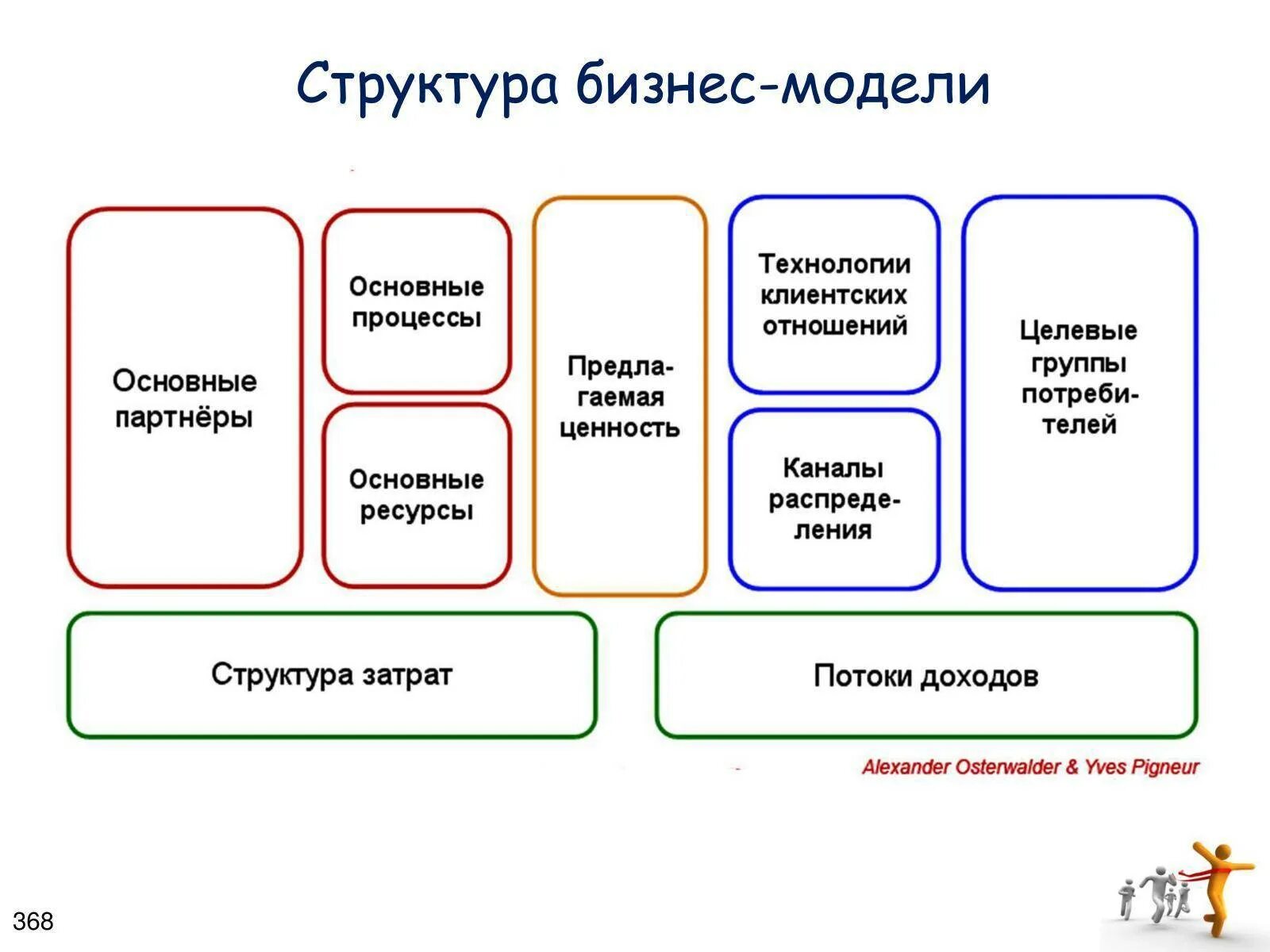 Содержание модели. Структура бизнес-модели схема. эффективная бизнес-модель определяется следующими параметрами:. описание бизнес модели организации. канва бизнес-модели.