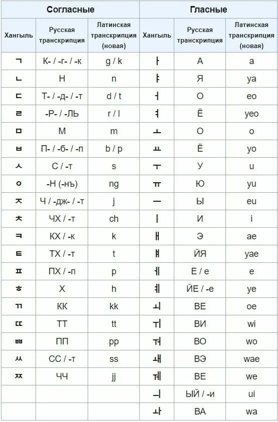 Корейский алфавит с русским переводом и транскрипцией. Корейский алфавит с транскрипцией на русском. Корейский алфавит с русским переводом и произношением. Корейский алфавит и их произношение. Как произносится на корейском