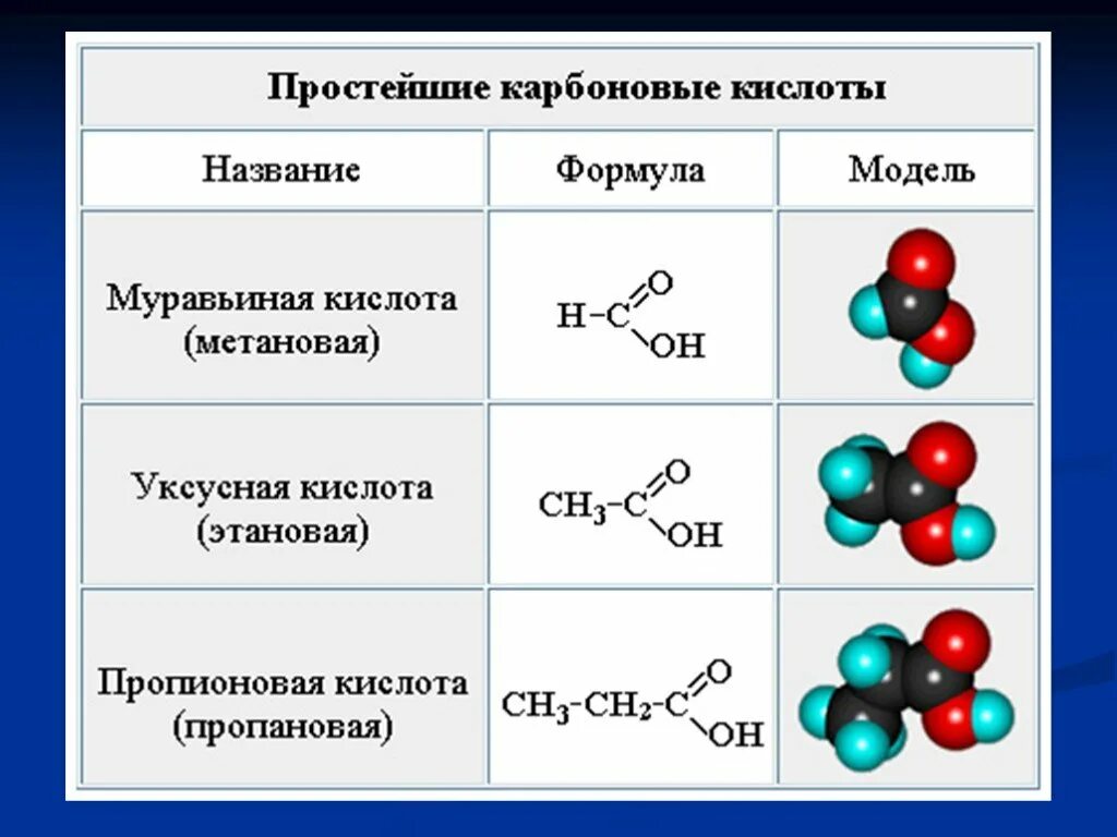 Структурные формулы предельных одноосновных кислот. Карбоновые кислоты формула молекулы. Гомологический ряд предельных одноосновных карбоновых кислот. Молекулярная формула карбоновой кислоты. Карбоновая кислота структурная формула.