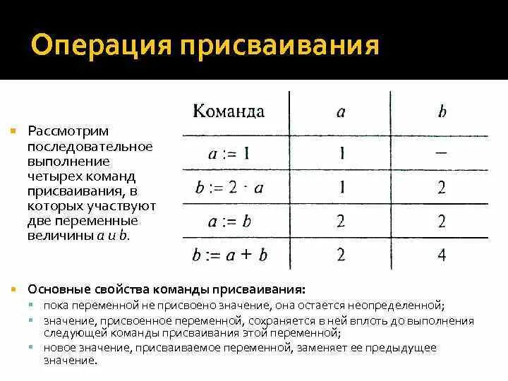 Некорректная команда. Команда присваивания Информатика. Алгоритм команда присваивания. Операция присваивания. Правильные команды присваивания Информатика.