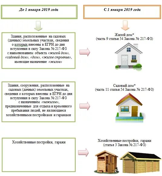 Фз о снт с изменениями. Категории земель для постройки дома. Закон СНТ. Порядок регистрации земельного участка в СНТ. Перевести садовый дом в жилой в СНТ.