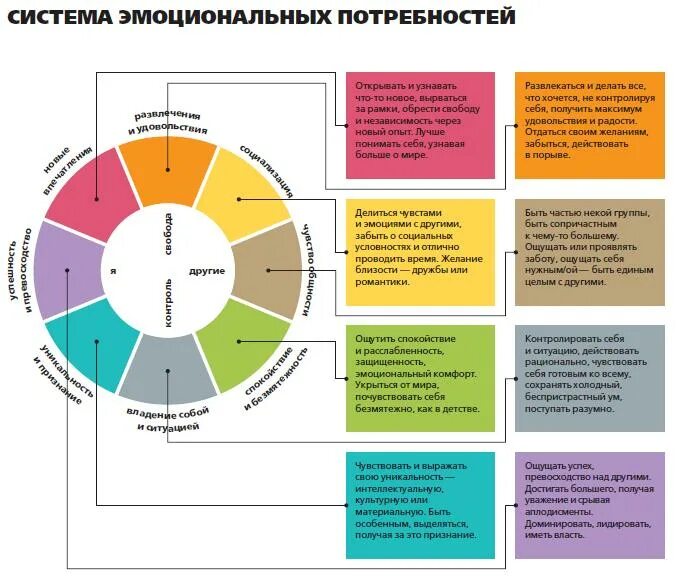 Таблица эмоций и потребностей. Система эмоциональных потребностей. Таблица потребностей человека психология. Эмоциональные потребности человека. Список удовлетворение потребностей