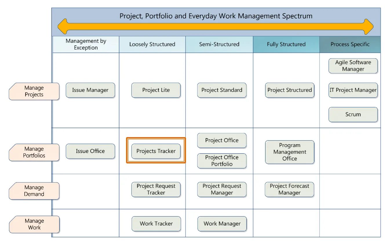 Template manager. Project management. шаблон управления проектом. project management template. project tracker.