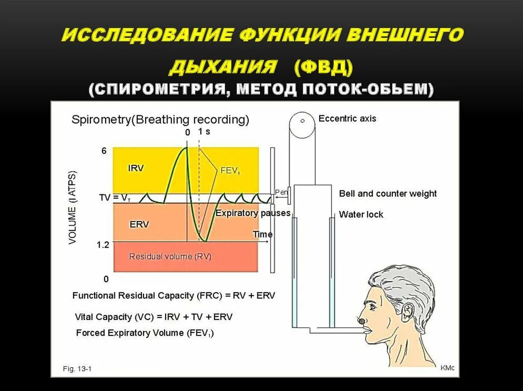 Дыхательные тесты легких. Спирометрия метод обследования. Исследование функции внешнего дыхания. Исследование дыхательной функции. Исследование легких спирометрия.