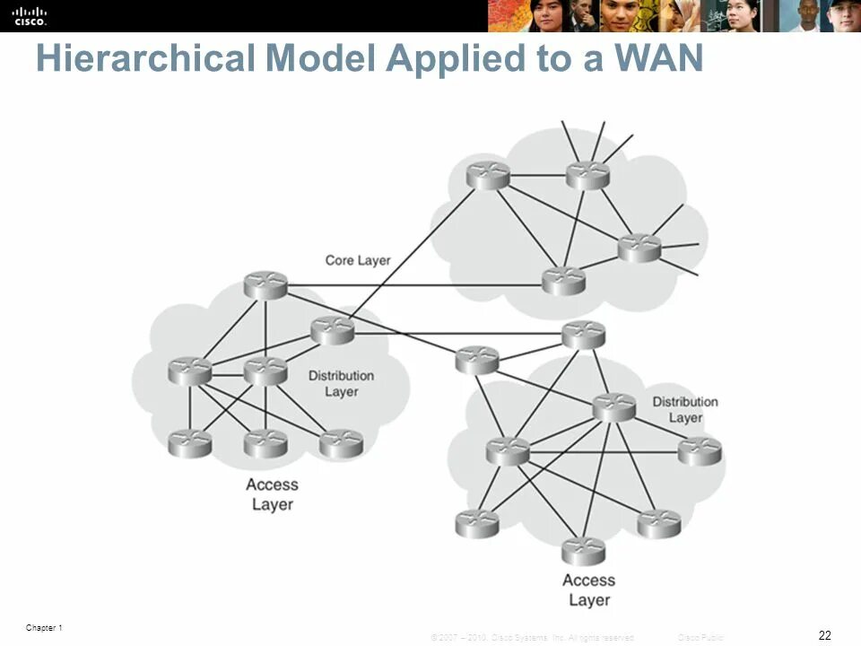 Иерархическую модель сети в Циско. Cisco модели. Иерархическая Mesh-сеть (hierarchical Mesh). Уровень иерархической модели Cisco.