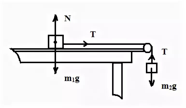 Задачи на динамику. Алгоритм решения задач по динамике физика 10 класс. Натяжение нити через блок. Задачи физика 10 на силу трения. Определить ускорение груза.