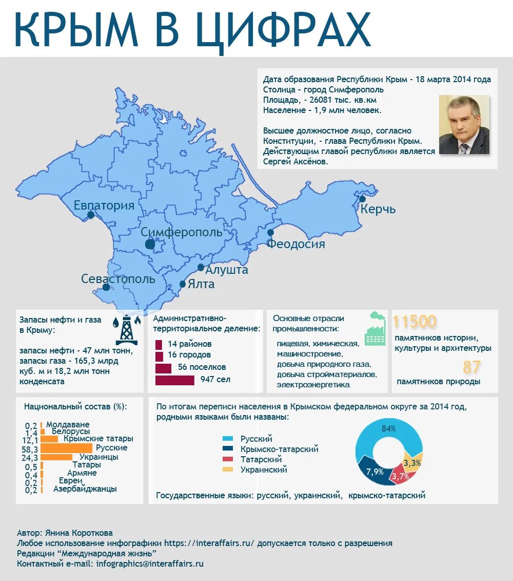 Территория Республики Крым. Экономическая карта Крыма. Крым площадь территории. Государства на территории Крыма. Главные изменения в крыму после 2014