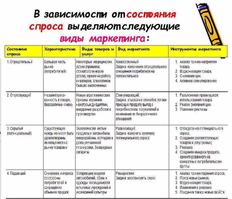 Состояние спроса и типы маркетинга. Вид спроса вид маркетинга таблица. Виды маркетинга в зависимости от спроса. Состояние спроса вид маркетинга задача маркетинга. Маркетинг изучение спроса