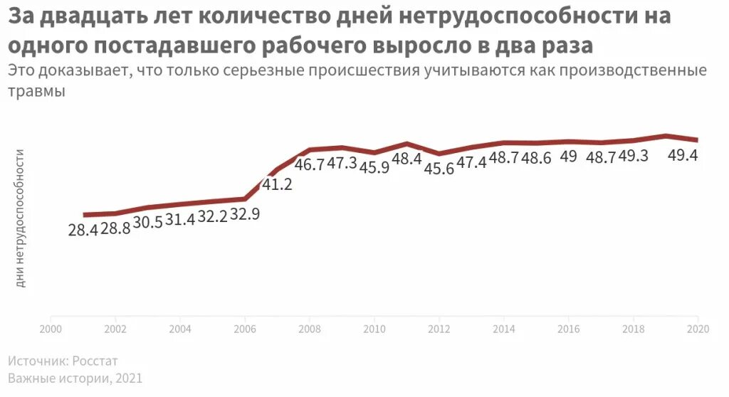 Форма травматизм в 2024 году. Статистика производственных травм 2021. Производственный травматизм статистика 2021. Статистика производственного травматизма в 2021 году. Статистика производственного травматизма в России.